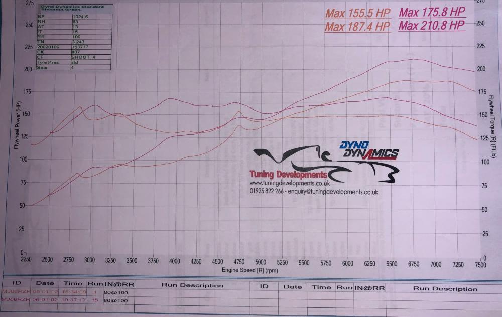 TD-GT86-NA-Dyno.JPG.1184bb34c655f40d114de3baf7a3b15b.JPG